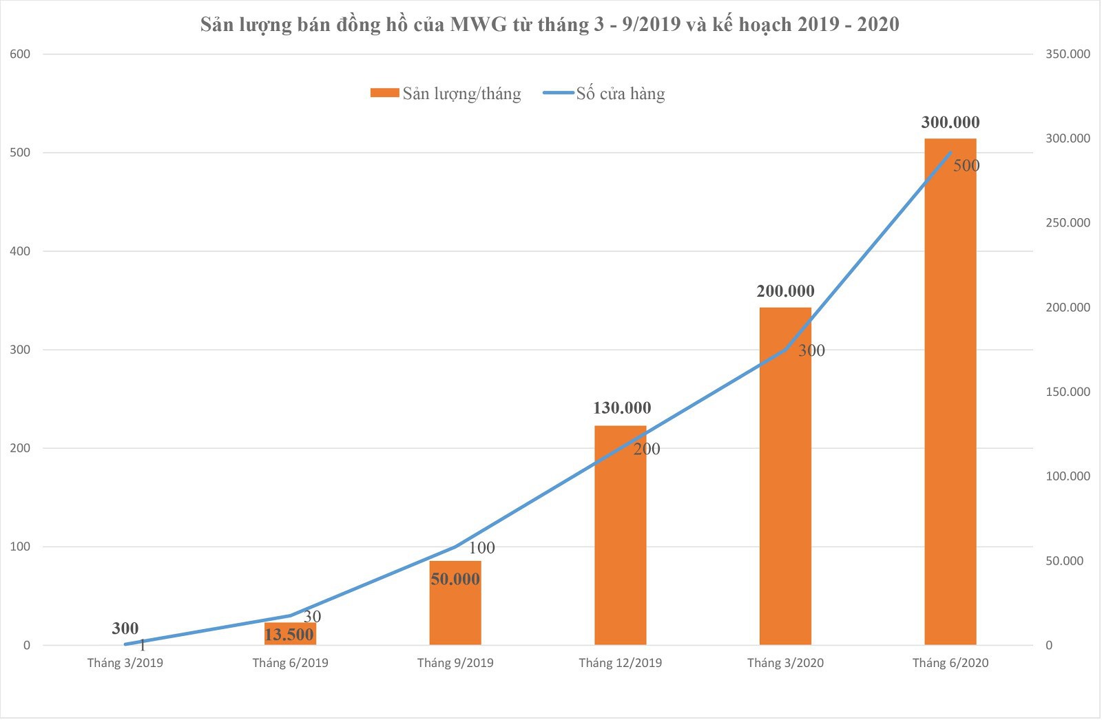 Thế Giới Di Động bán đồng hồ thời trang: tháng 9 bán 50 ngàn chiếc, giành 15% thị phần - Ảnh 1.