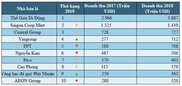 Thế giới di động tạo nên thế lưỡng cực trong thị trường bán lẻ - Ảnh 2.