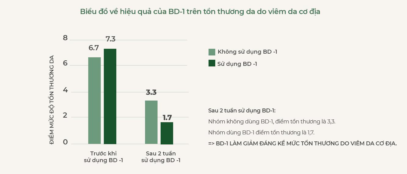 Bio-Derma 1: An toàn và hiệu quả trong cải thiện viêm da cơ địa - Ảnh 1.