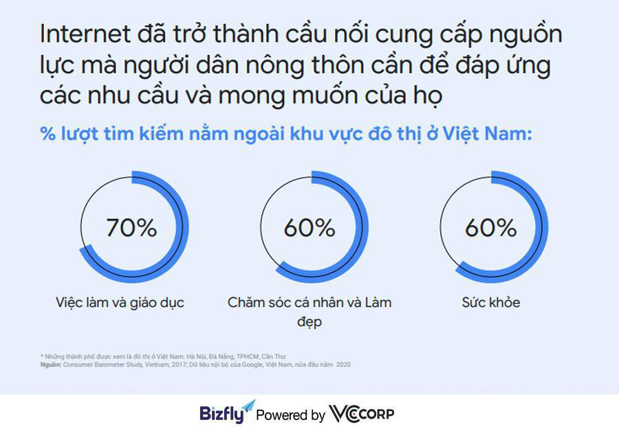 Xu hướng tìm kiếm của người Việt năm 2020 - “Đại dương xanh” cho doanh nghiệp - Ảnh 1.