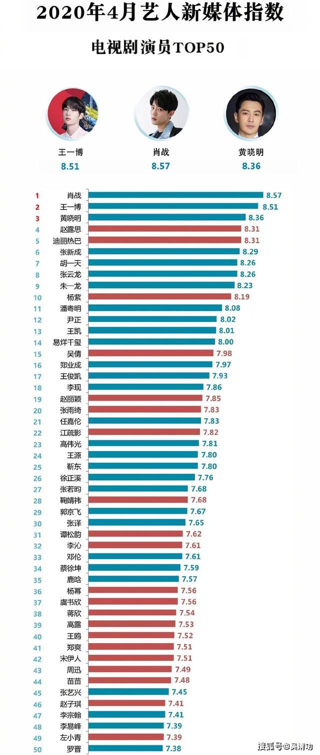 BXH nghệ sĩ nổi tiếng tháng 4/2020 của Cbiz: Tiêu Chiến vượt mặt Vương Nhất Bác nhưng kết quả của "bộ đôi kẻ thù" Dương Tử và Địch Lệ Nhiệt Ba mới bất ngờ - Ảnh 2.