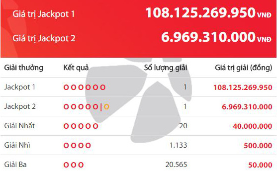 Lần đầu tiên hai giải độc đắc của Vietlott cùng "nổ" trong 1 kỳ quay thưởng, một người ẵm hơn 100 tỷ đồng