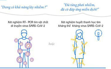 Hai xét nghiệm quan trọng trong phòng chống COVID-19