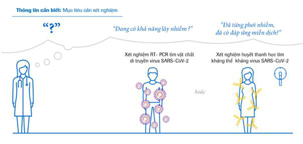 Hai xét nghiệm quan trọng trong phòng chống COVID-19 - Ảnh 1.