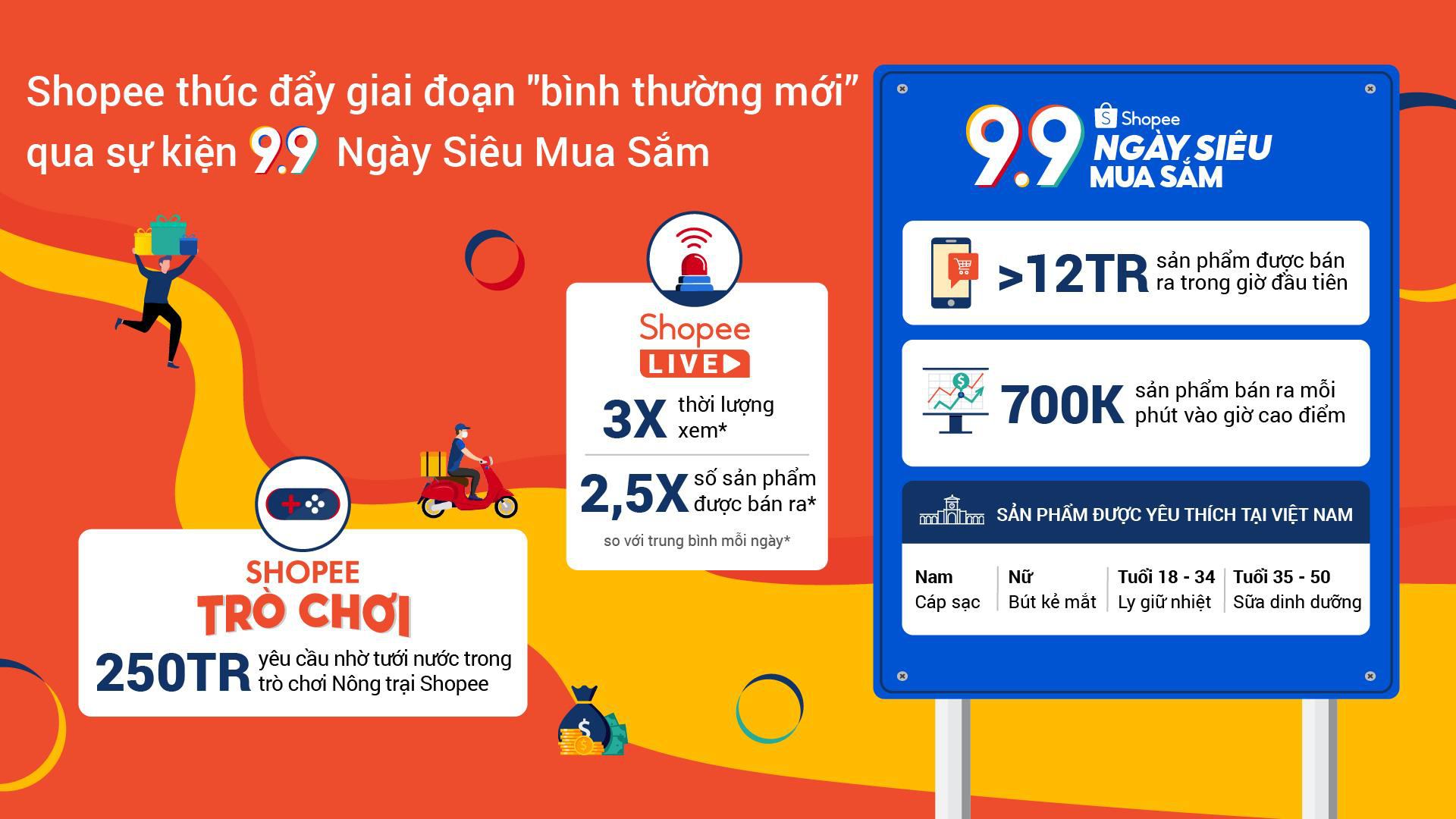 Hơn 12 triệu mặt hàng được bán ra trong 1 giờ đầu tiên tại Shopee 9.9 Ngày siêu mua sắm - Ảnh 1.