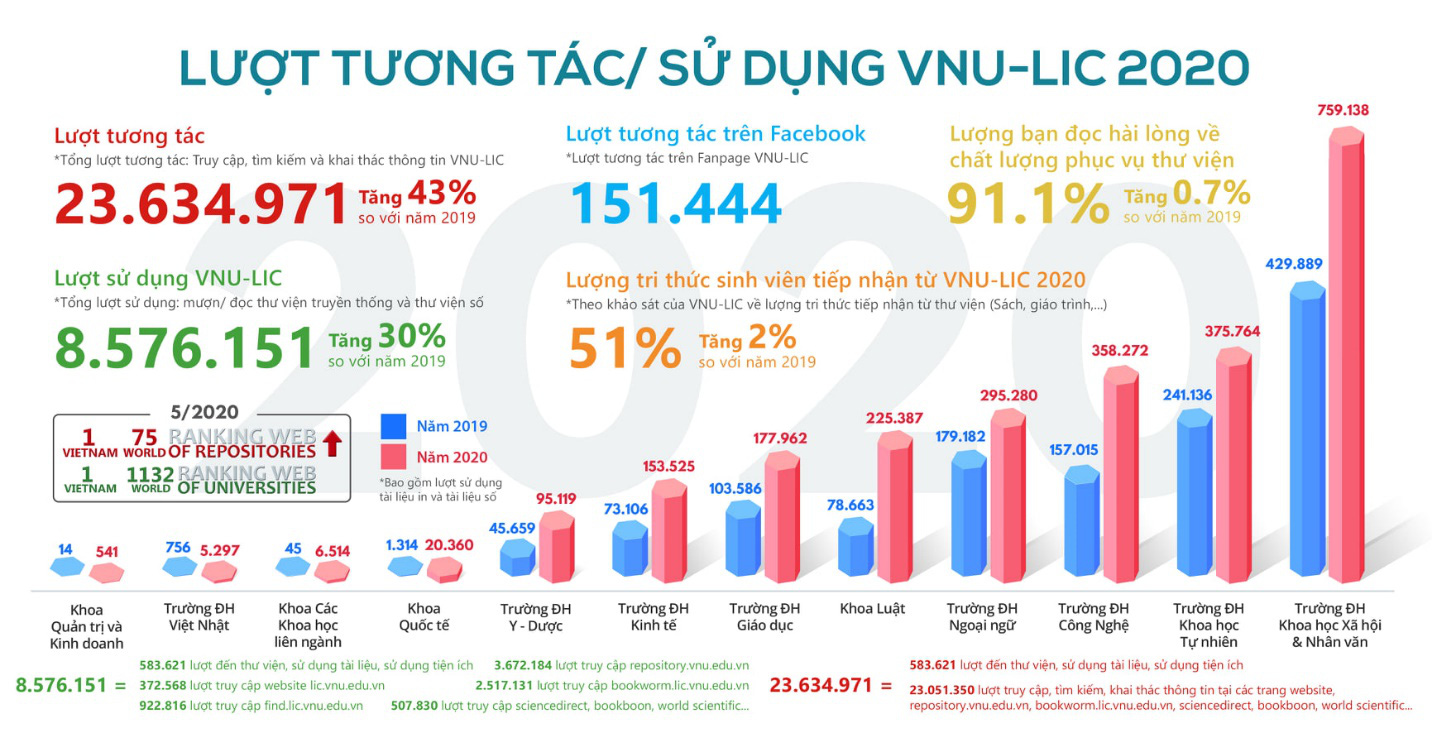 Thư viện số tài liệu nội sinh hàng đầu Việt Nam - VNU-LIC cán mốc 8.500.000 lượt truy cập trong năm 2020 - Ảnh 1.