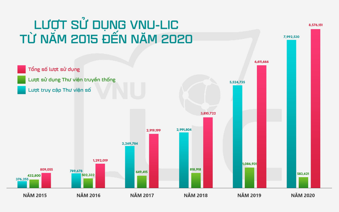 Thư viện số tài liệu nội sinh hàng đầu Việt Nam - VNU-LIC cán mốc 8.500.000 lượt truy cập trong năm 2020 - Ảnh 2.