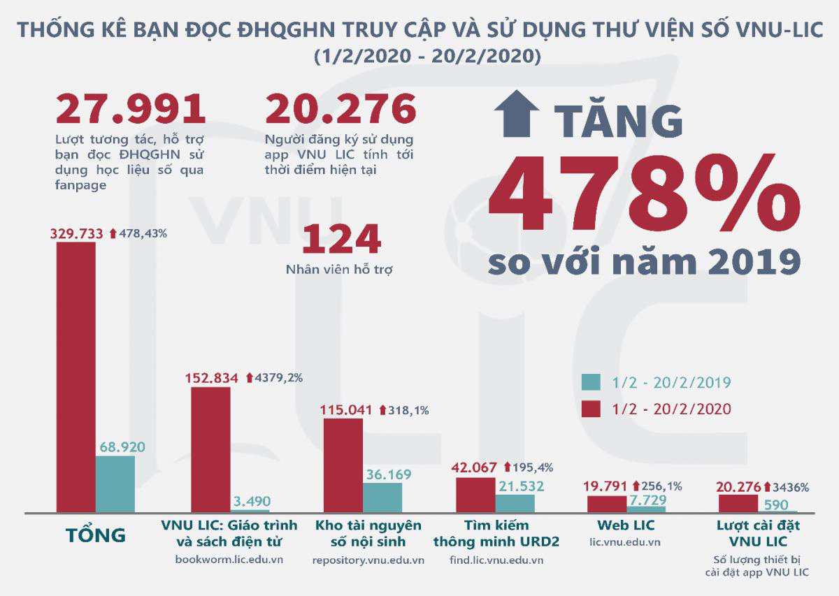 Thư viện số tài liệu nội sinh hàng đầu Việt Nam - VNU-LIC cán mốc 8.500.000 lượt truy cập trong năm 2020 - Ảnh 3.