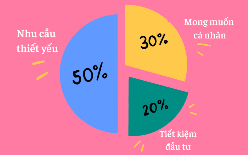 Đừng ám ảnh về quy tắc 50/30/20, cố vấn tài chính nói: Tỷ lệ này có thể hữu ích nhưng "chìa khóa" lại là sự linh hoạt