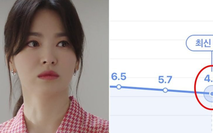 Rating của Now, We Are Breaking Up chạm đáy, Song Hye Kyo bị chỉ trích là 
