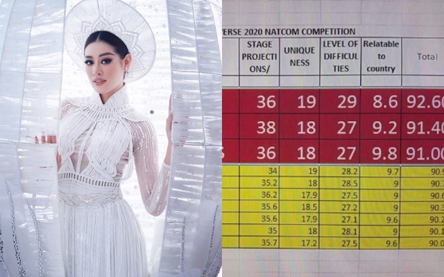 Lộ bảng điểm và thứ hạng của Khánh Vân tại Miss Universe 2020 sau phần thi trang phục dân tộc?