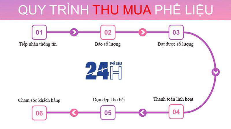 Mua Phế Liệu 24H - Đơn vị thu mua phế liệu giá cao tại Tp. HCM - Ảnh 2.