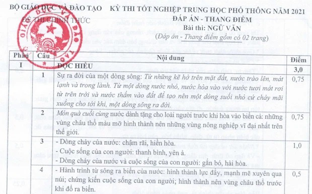 Đáp án môn Văn THPT Quốc gia 2021: Bộ công bố đáp án chính thức và thang điểm 
