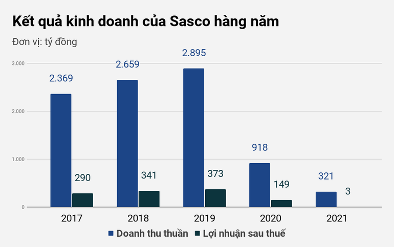 Công ty của tỷ phú Johnathan Hạnh Nguyễn cả năm chỉ lãi 3 tỷ đồng, doanh thu giảm 98% thấp kỷ lục sau khi niêm yết trên sàn chứng khoán  - Ảnh 1.