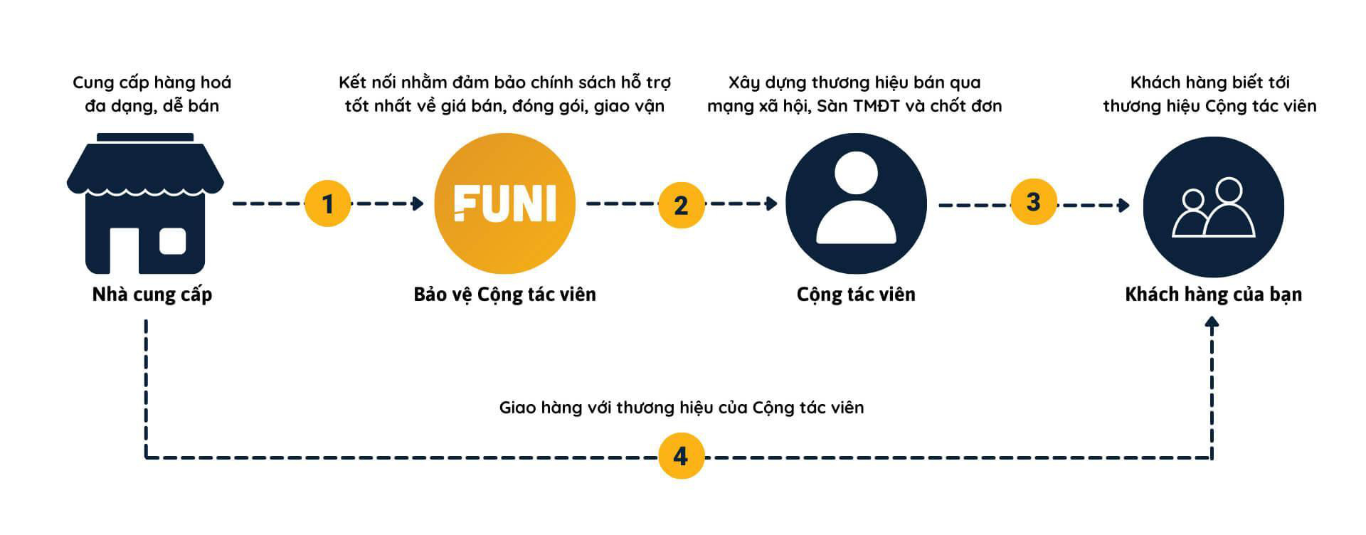 Funimart: Hỗ trợ phụ nữ hiện đại trên con đường độc lập tài chính - Ảnh 4.