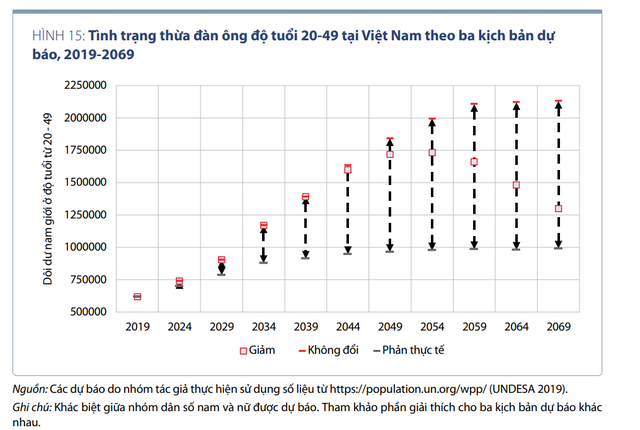 Năm 2050: Việt Nam sẽ dư thừa 1,7 triệu nam giới, hàng triệu đàn ông bị loại khỏi thị trường hôn nhân - Ảnh 5.