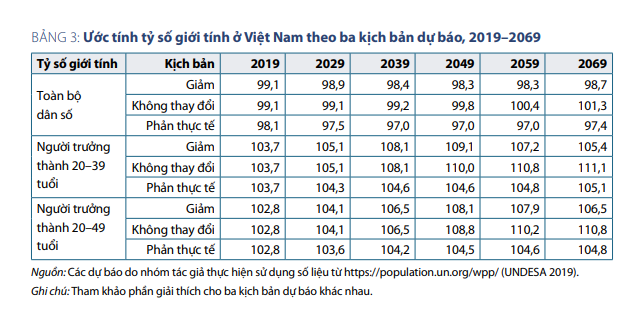 Năm 2050: Việt Nam sẽ dư thừa 1,7 triệu nam giới, hàng triệu đàn ông bị loại khỏi thị trường hôn nhân - Ảnh 6.