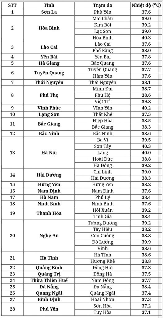 Nắng nóng &quot;tạm lui&quot;, miền Bắc đón mưa giông &quot;giải nhiệt&quot; từ chiều tối nay - Ảnh 1.