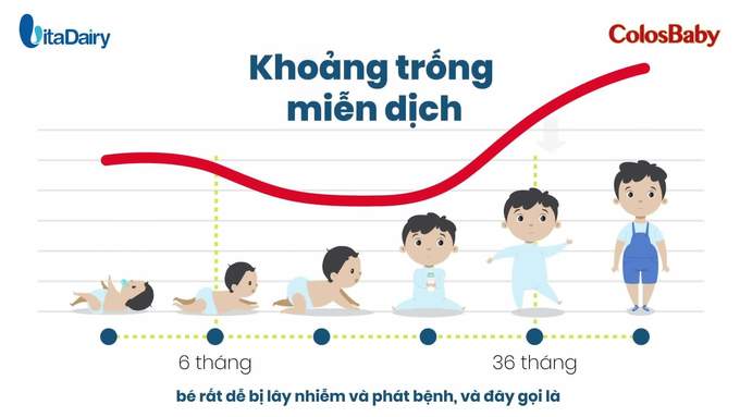 Trẻ ở giai đoạn “khoảng trống miễn dịch” mẹ cũng không cần quá lo, đã có giải pháp giúp con ít bị ốm - Ảnh 2.
