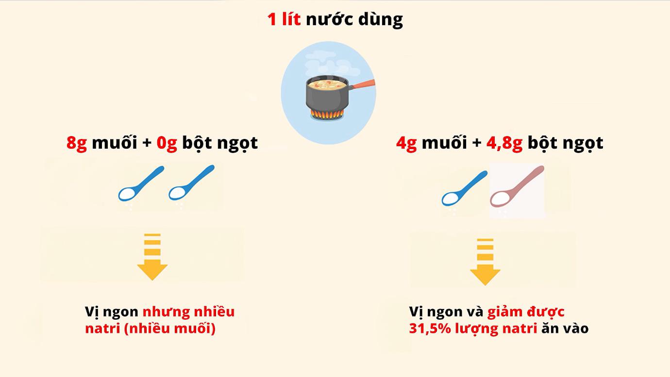 Bí quyết xây dựng chế độ ăn ít muối nâng cao sức khỏe - Ảnh 3.