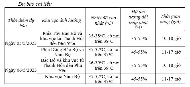 Lần đầu tiên trong năm 2023: Nắng nóng xảy ra trên toàn quốc - Ảnh 2.