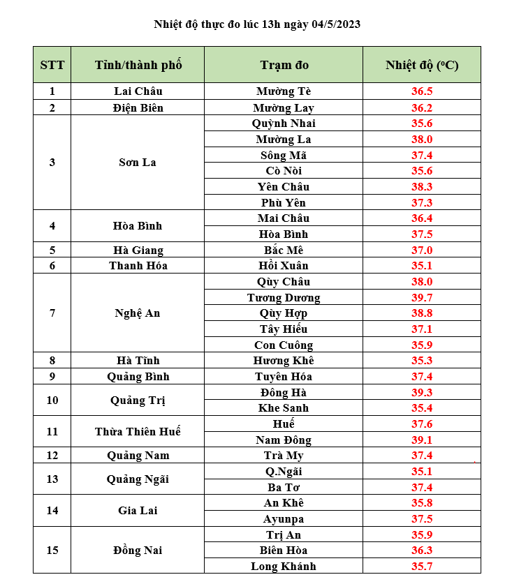 Lần đầu tiên trong năm 2023: Nắng nóng xảy ra trên toàn quốc - Ảnh 1.