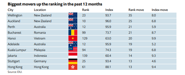 Hà Nội tăng 20 bậc trên bảng xếp hạng &quot;Thành phố đáng sống nhất thế giới&quot; - Ảnh 2.