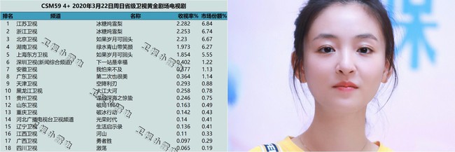 "Lê hấp đường phèn" đạt No.1 bảng vàng rating, Douban cực khủng, nữ chính Ngô Thiến từ xinh đẹp trở nên xấu xí  - Ảnh 3.