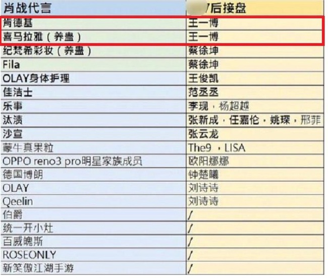 Sau scandal, Tiêu Chiến có 2 đại ngôn được chuyển giao cho Vương Nhất Bác.
