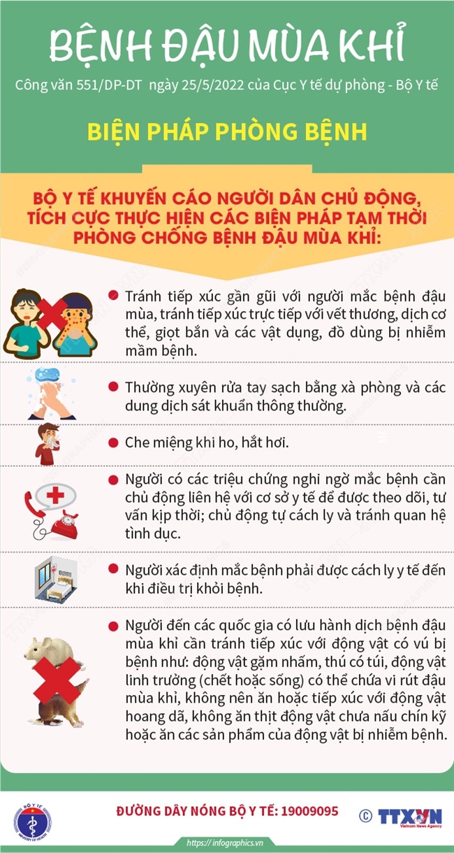 Bệnh đậu mùa khỉ theo WHO: TRường hợp nghi ngờ mắc bệnh, biện pháp phòng ngừa - Ảnh 3.