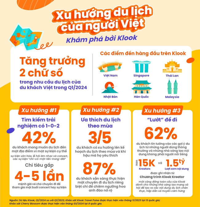 Du lịch bùng nổ tăng trưởng trong Quý 1 năm 2024 và các xu hướng đáng chú ý tại Việt Nam - Ảnh 1.