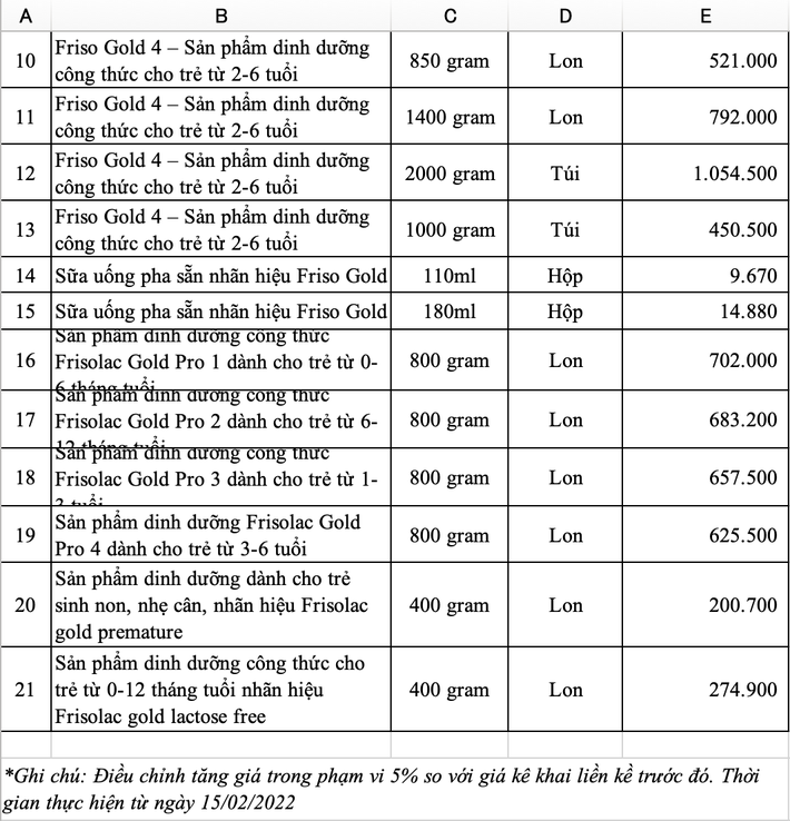 Hàng loạt sản phẩm sữa cho trẻ sơ sinh và trẻ nhỏ đồng loạt tăng giá 5% - Ảnh 2.