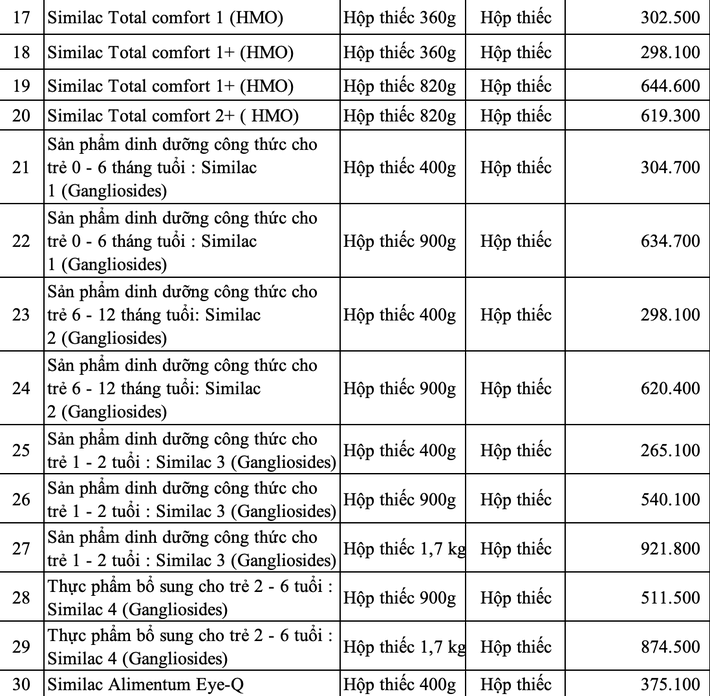 Hàng loạt sản phẩm sữa cho trẻ sơ sinh và trẻ nhỏ đồng loạt tăng giá 5% - Ảnh 4.