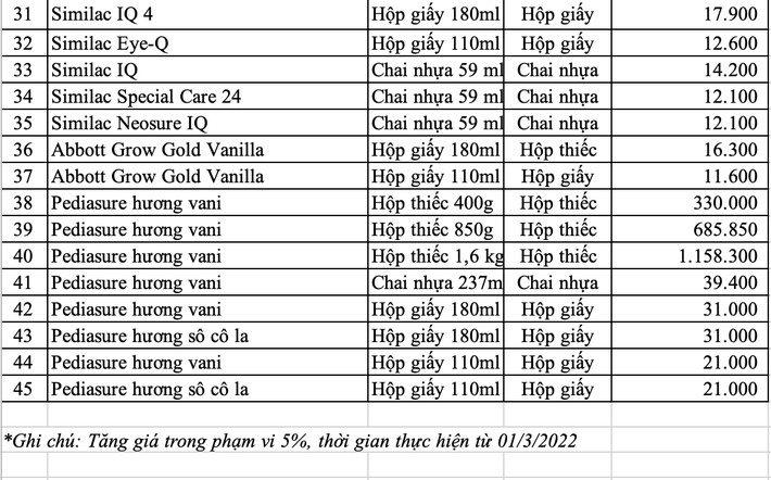 Hàng loạt sản phẩm sữa cho trẻ sơ sinh và trẻ nhỏ đồng loạt tăng giá 5% - Ảnh 5.