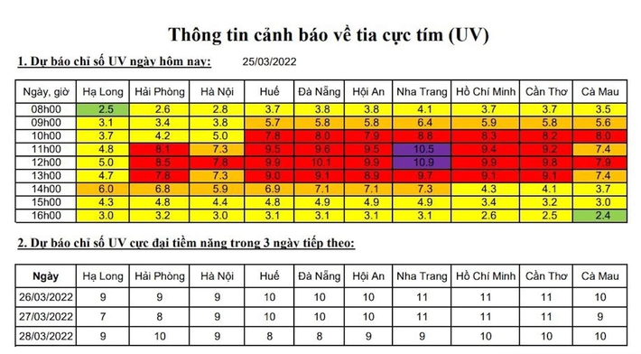 CẢNH BÁO: TP.HCM, Đà Lạt, Nha Trang tia cực tím 