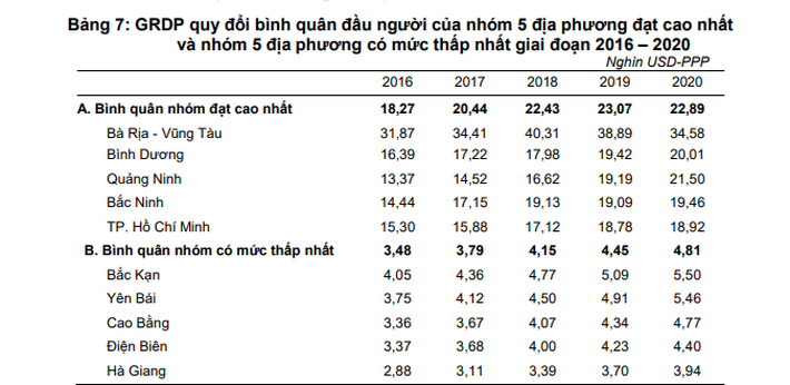 Top 5 địa phương có chỉ số thu nhập cao nhất cả nước nhưng không có Hà Nội, bất ngờ vị trí dẫn đầu - Ảnh 2.